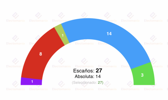 encuesta logrono interna pp 16j el pp mantendria el gobierno