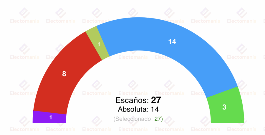 encuesta logrono interna pp 16j el pp mantendria el gobierno