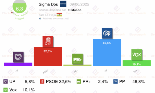 encuesta la rioja sigma dos 9j el pp mejora sus datos