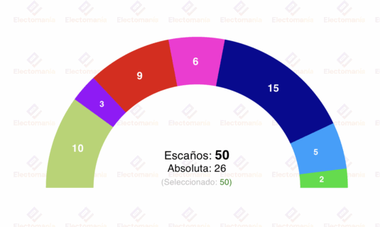 encuesta navarra nc report 6j subida de eh bildu