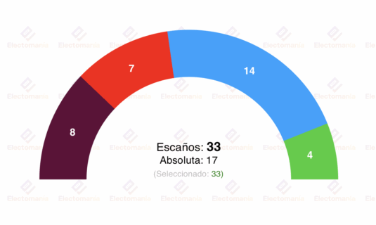 encuesta valencia sym 5j catala ganaria de nuevo