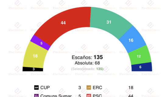 encuesta cataluna nc report 3j el psc domina