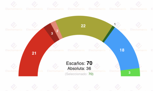 encuesta canarias nc report 6j cc da el sorpasso al psoe
