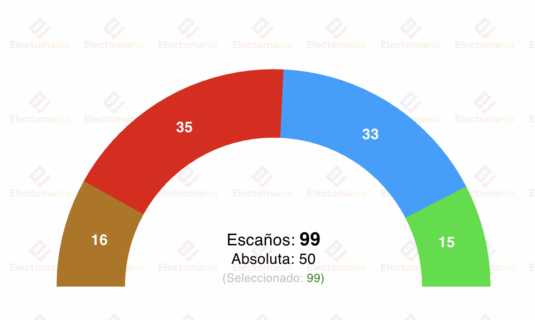 encuesta com valanciana le 1jn la gestion de la dana provoca un vuelco electoral y la izquierda gobernaria