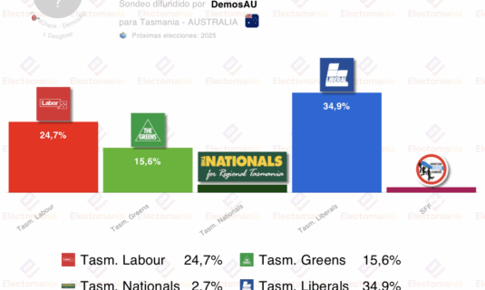 encuesta tasmania dau 13jul ventaja conservadora de 10p