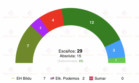 encuesta bilbao gizaker 29jul el pnv lidera