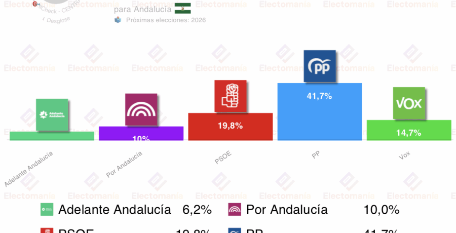 encuesta andalucia centra 17jul el psoe baja del 20