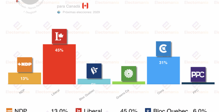 encuesta canada nanos 2jul hundimiento conservador
