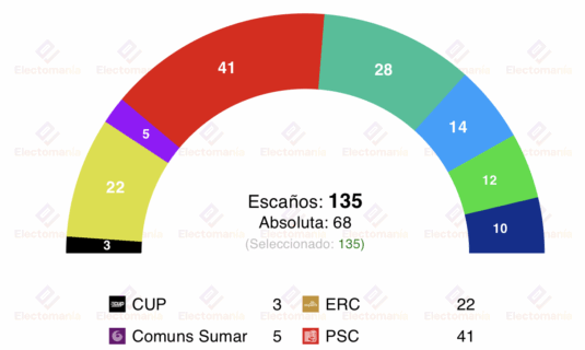 encuesta cataluna ceo 16jul alianca catalana podria superar los 10 escanos