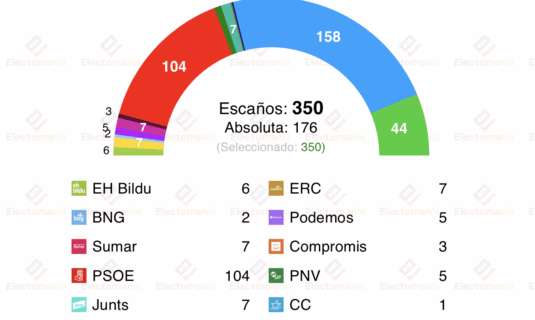 encuesta celeste tel 17jul pp y vox superan los 200 escanos compromis sin sumar obtendria 3