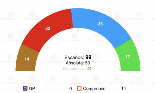 encuesta com valenciana dys 7jul mazon seguiria gobernando