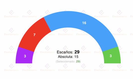 encuesta cordoba interna pp los populares mantienen la absoluta