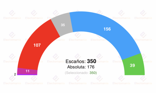 encuesta dym 17jul vox al alza