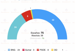 encuesta galicia sigmados 25jul rueda mantiene la absoluta