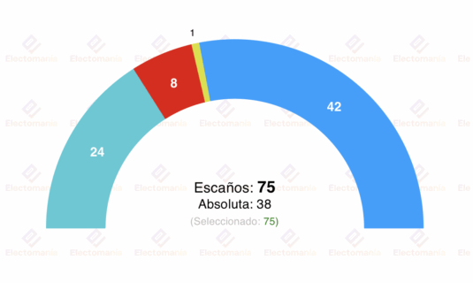 encuesta galicia sigmados 25jul rueda mantiene la absoluta