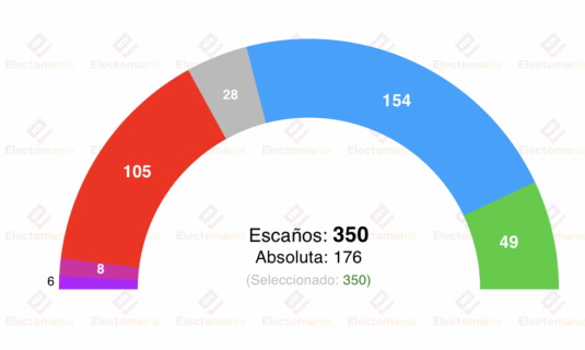 encuesta hm 28jul la derecha podria gobernar