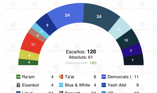 encuesta israel mm 24jul la irrupcion de eisenkot hace empatar a likud y bennet