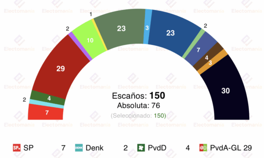 encuesta paises bajos verian 29jul cda alcanza a vvd