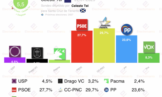 encuesta santa cruz de tenerife celeste tel 22jul empate tecnico cc psoe