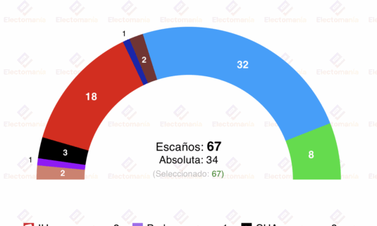 encuesta aragon sigmados 22jul el pp sube el psoe se hunde