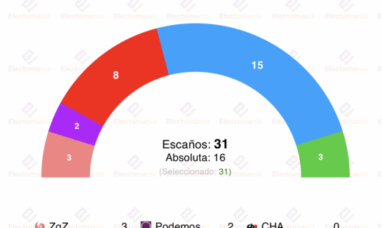 encuesta zaragoza sigmados 22jul chueca acaricia la absoluta