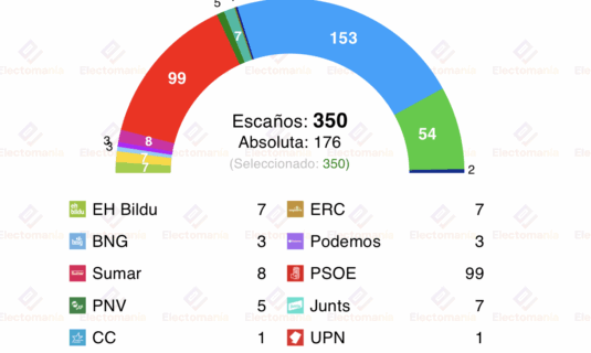 encuesta sociometrica 27jul el psoe baja de los 100 escanos vox sube 2p