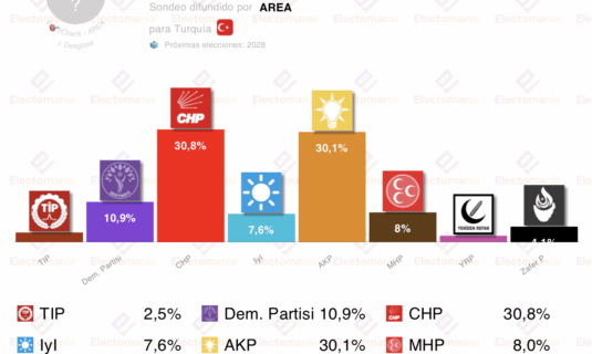 encuesta turquia area 24jul empate entre chp y akp