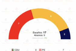 encuesta municipales en portugal ics jul25 la izquierda lidera en oporto la derecha en lisboa
