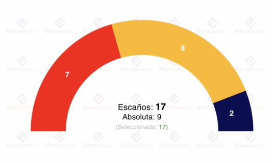 encuesta municipales en portugal ics jul25 la izquierda lidera en oporto la derecha en lisboa