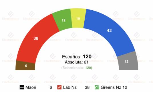 encuesta n zelanda tuc jul25 los partidos pequenos clave