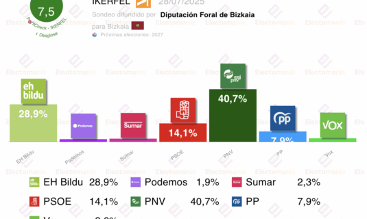 bizkaia ikerfel 28jul el pnv superaria el 40 en unas elecciones forales