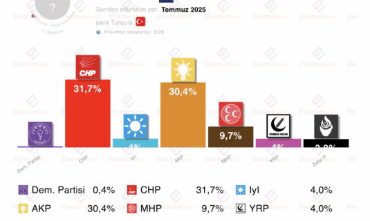 encuesta turquia hbs 18jul25 chp supera al akp por 13 puntos
