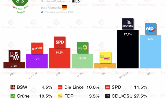 encuesta alemania 29jul la cdu aventaja a la afd por apenas tres puntos y medio