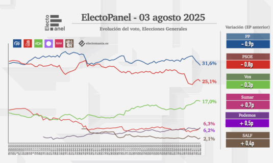 electopanel 3ago sumar supera a podemos en un escenario con menos peso para pp y psoe