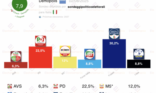 encuesta italia demopolis 1ago meloni se mantiene fuerte tres casi tres anos despues de las elecciones