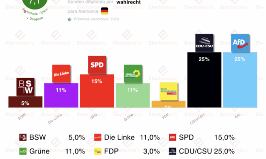 encuesta alemania insa 7ago afd vuele a empatar con la cdu csu