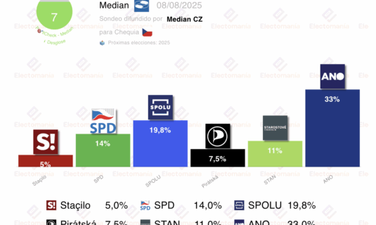 encuesta chequia median 8ago ano lidera con amplia ventaja