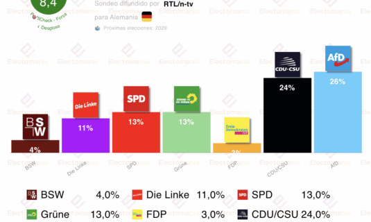 encuesta alemania forsa 12ago afd supera a la cdu mientras los verdes rozan el sorpasso a los socialdemocratas