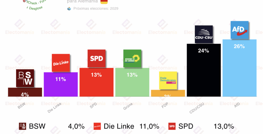encuesta alemania forsa 12ago afd supera a la cdu mientras los verdes rozan el sorpasso a los socialdemocratas