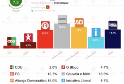 encuesta portugal intercampus 21ago la carrera presidencial mas abierta