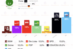 encuesta alemania forsa 19ago afd lidera sobre cdu por 1p