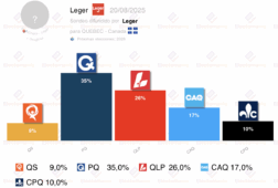 encuesta quebec leger 20ago dominio del independentismo y la izquierda