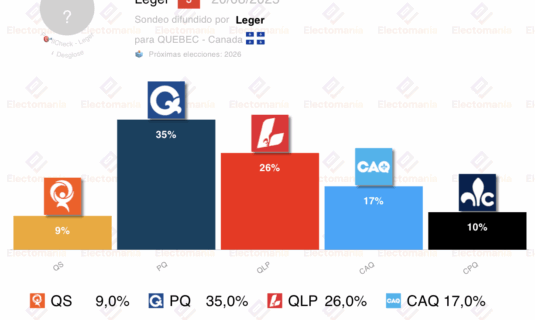 encuesta quebec leger 20ago dominio del independentismo y la izquierda