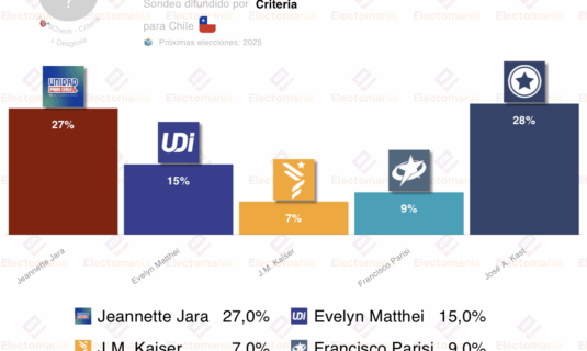 encuesta chile criteria 30ago kast aventaja a jara en 1p