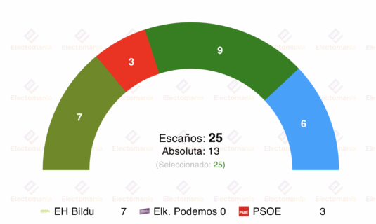 encuesta getxo gizaker 16ago eh bildu sube y acecha al pnv