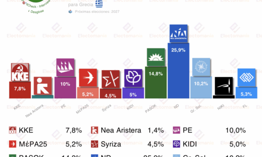 encuesta grecia interview 26ago nd cae al 25 syriza por debajo del 5