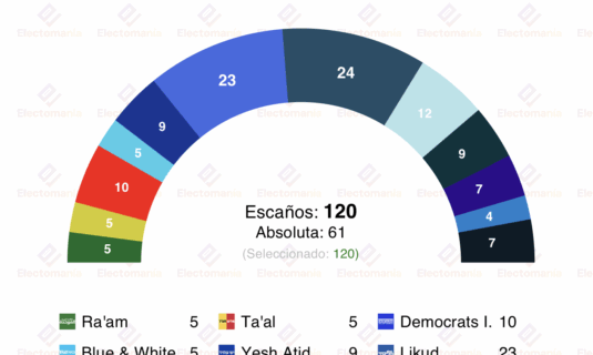 encuesta israel lazar 15ago bennet destronaria a netanyahu