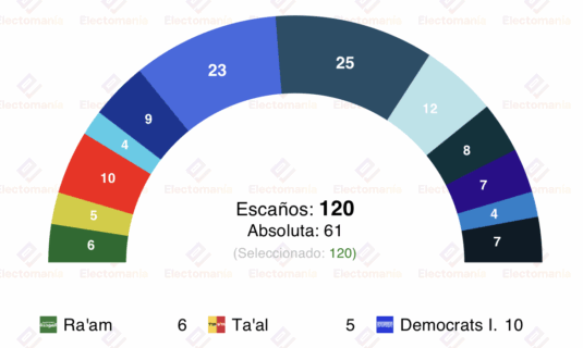 encuesta israel lazar 29ago bennet supera a netanyahu desplome de bw