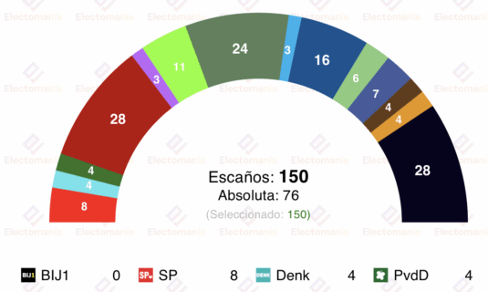 encuesta paises bajos peil 10ago pvda gl empata a pvv