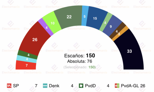 encuesta p bajos verian 26ago nsc fuera del parlamento